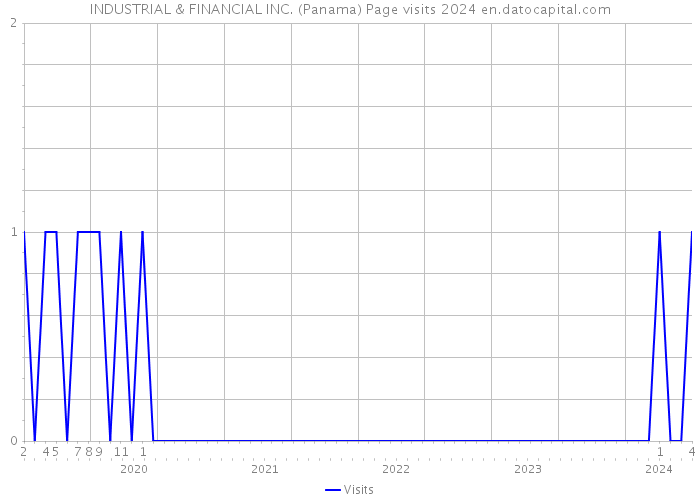 INDUSTRIAL & FINANCIAL INC. (Panama) Page visits 2024 