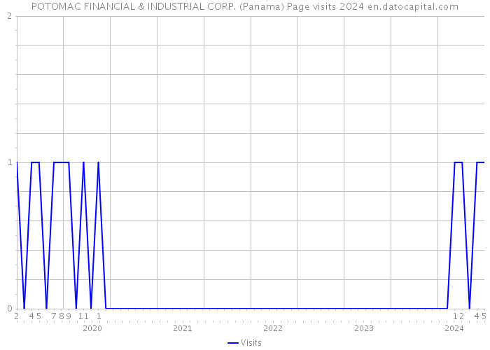 POTOMAC FINANCIAL & INDUSTRIAL CORP. (Panama) Page visits 2024 
