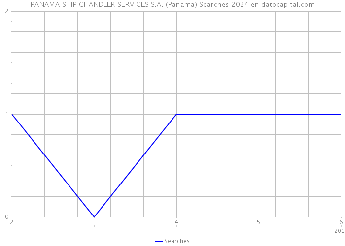 PANAMA SHIP CHANDLER SERVICES S.A. (Panama) Searches 2024 