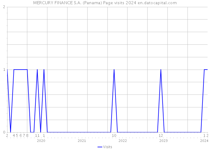 MERCURY FINANCE S.A. (Panama) Page visits 2024 