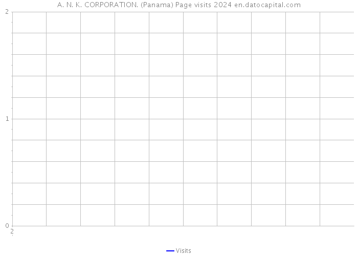 A. N. K. CORPORATION. (Panama) Page visits 2024 