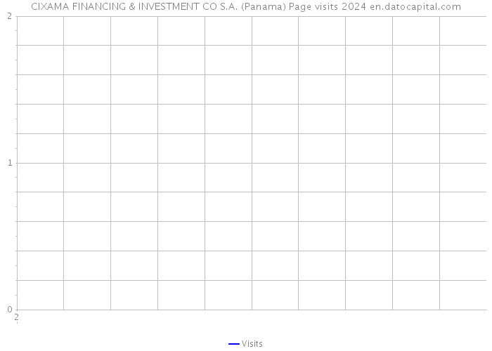 CIXAMA FINANCING & INVESTMENT CO S.A. (Panama) Page visits 2024 