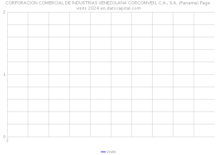 CORPORACION COMERCIAL DE INDUSTRIAS VENEZOLANA CORCOMVEN, C.A., S.A. (Panama) Page visits 2024 