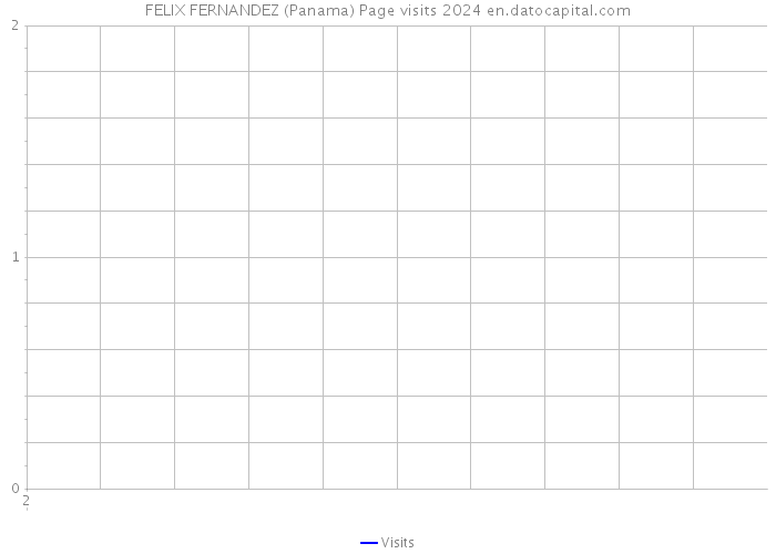 FELIX FERNANDEZ (Panama) Page visits 2024 