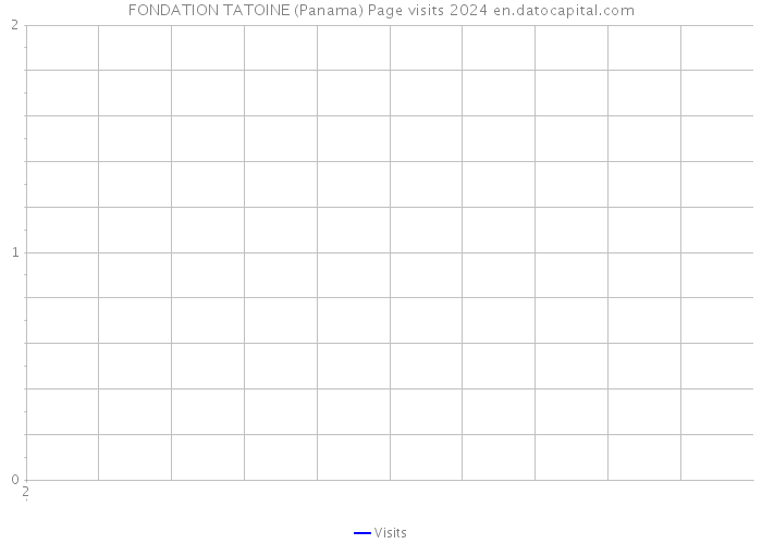 FONDATION TATOINE (Panama) Page visits 2024 