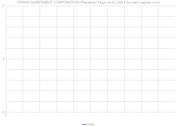 FRIARS INVESTMENT CORPORATION (Panama) Page visits 2024 