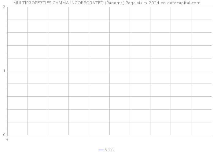 MULTIPROPERTIES GAMMA INCORPORATED (Panama) Page visits 2024 