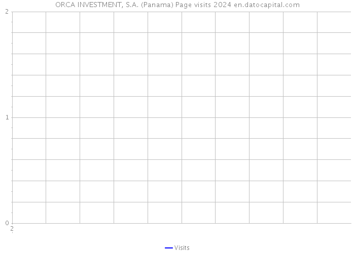 ORCA INVESTMENT, S.A. (Panama) Page visits 2024 