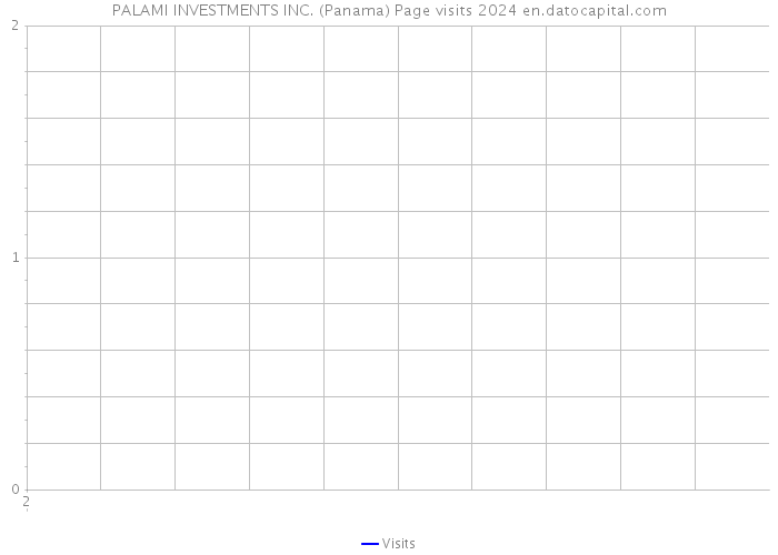 PALAMI INVESTMENTS INC. (Panama) Page visits 2024 
