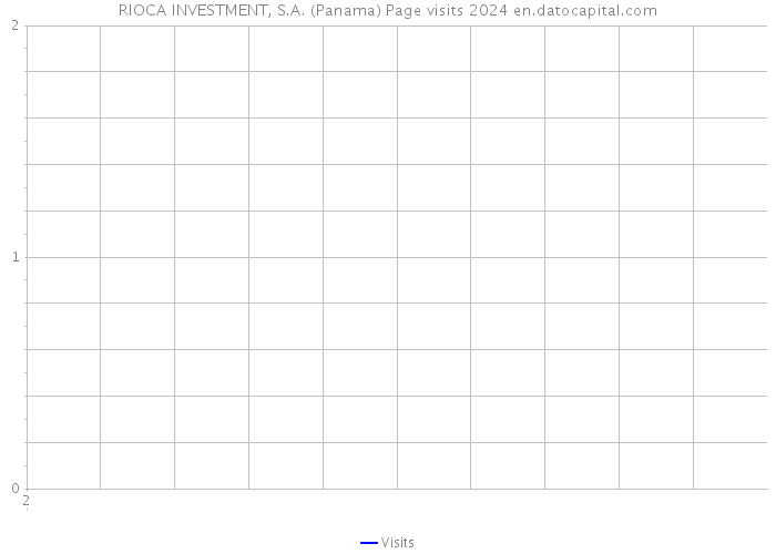 RIOCA INVESTMENT, S.A. (Panama) Page visits 2024 