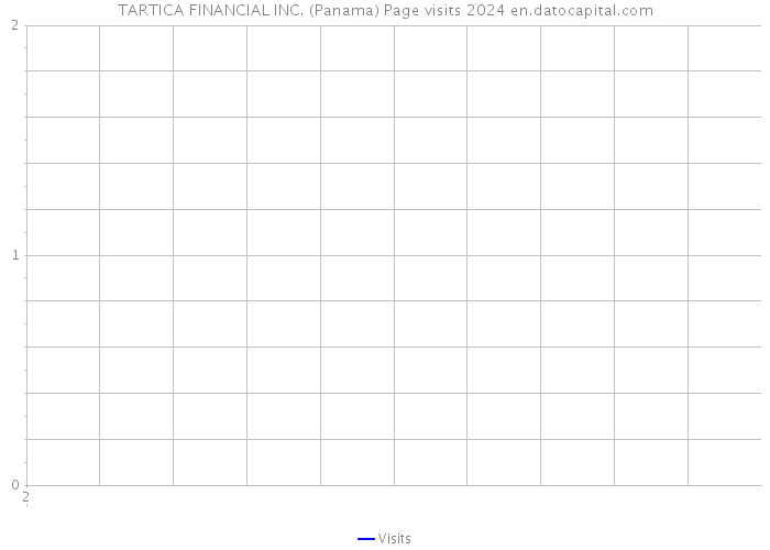 TARTICA FINANCIAL INC. (Panama) Page visits 2024 