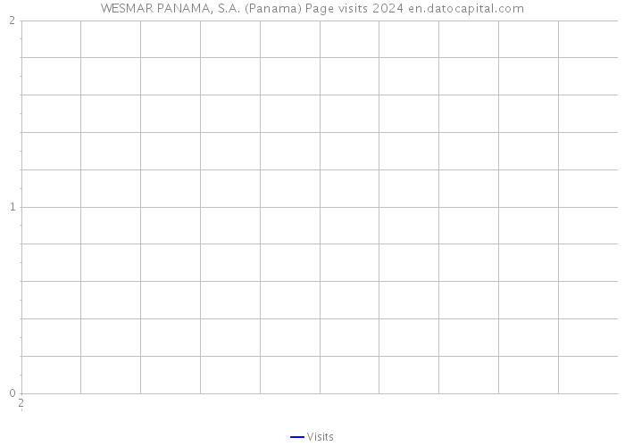 WESMAR PANAMA, S.A. (Panama) Page visits 2024 