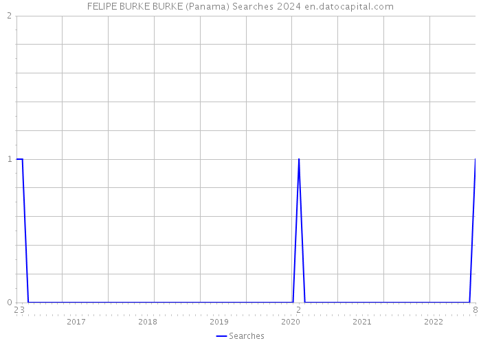 FELIPE BURKE BURKE (Panama) Searches 2024 