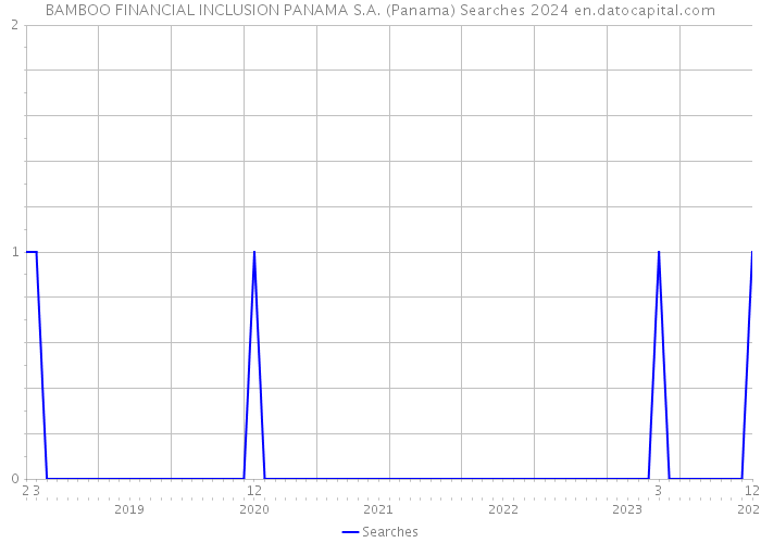 BAMBOO FINANCIAL INCLUSION PANAMA S.A. (Panama) Searches 2024 