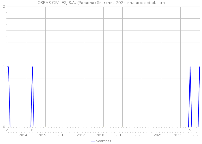OBRAS CIVILES, S.A. (Panama) Searches 2024 