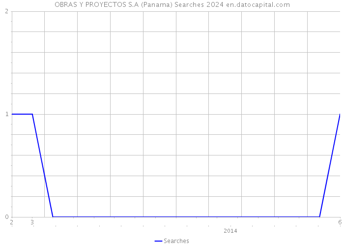 OBRAS Y PROYECTOS S.A (Panama) Searches 2024 