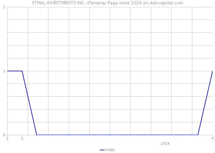 STHAL INVESTMENTS INC. (Panama) Page visits 2024 