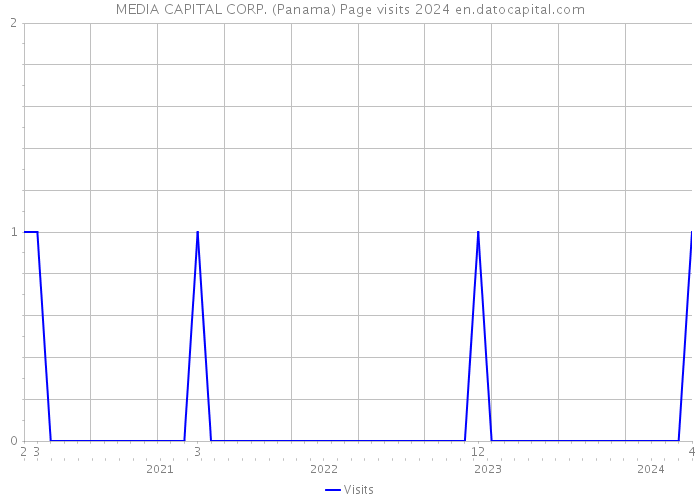 MEDIA CAPITAL CORP. (Panama) Page visits 2024 