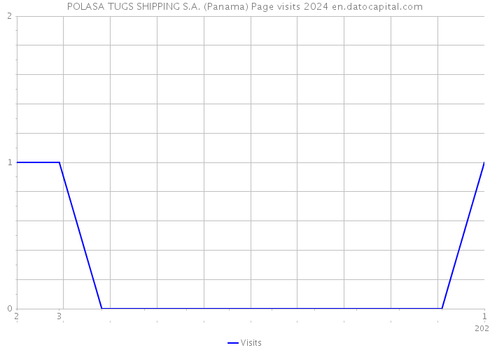 POLASA TUGS SHIPPING S.A. (Panama) Page visits 2024 