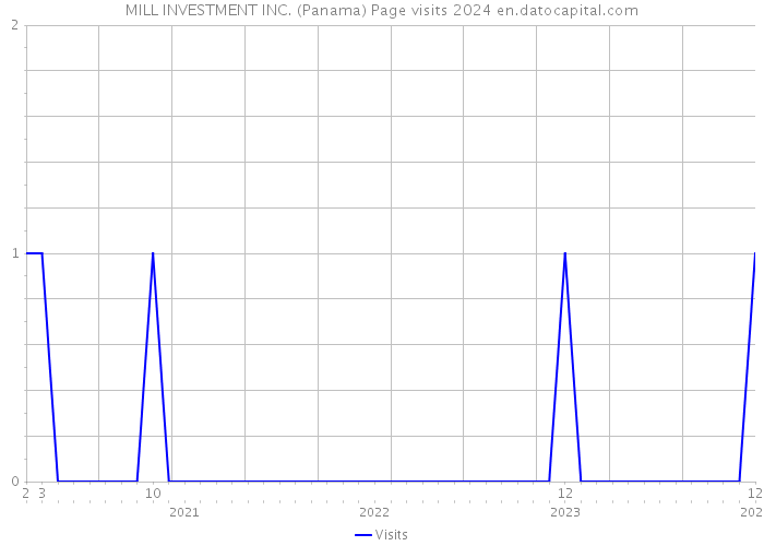 MILL INVESTMENT INC. (Panama) Page visits 2024 