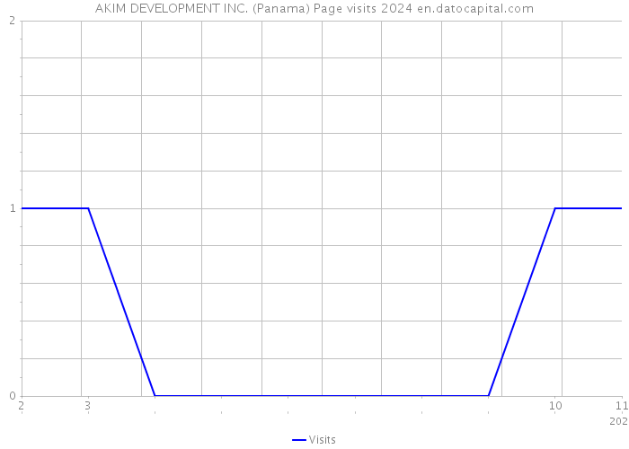 AKIM DEVELOPMENT INC. (Panama) Page visits 2024 