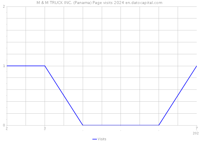 M & M TRUCK INC. (Panama) Page visits 2024 