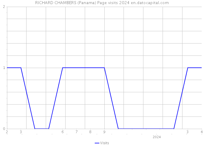 RICHARD CHAMBERS (Panama) Page visits 2024 