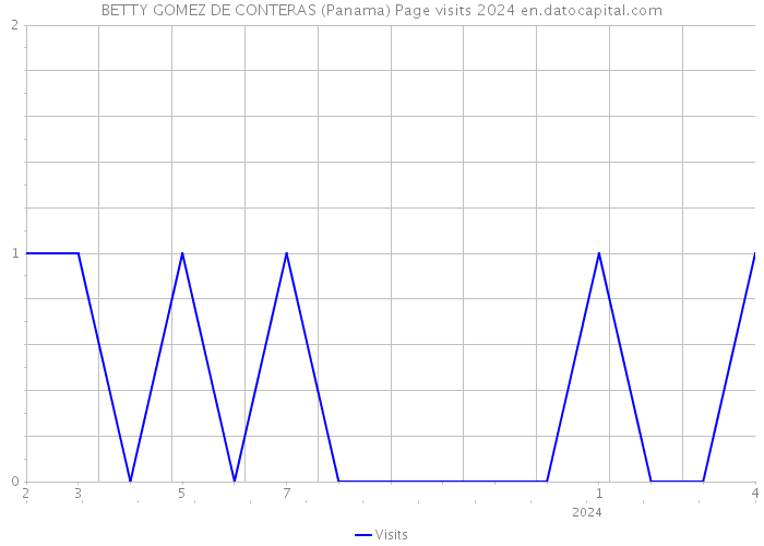 BETTY GOMEZ DE CONTERAS (Panama) Page visits 2024 