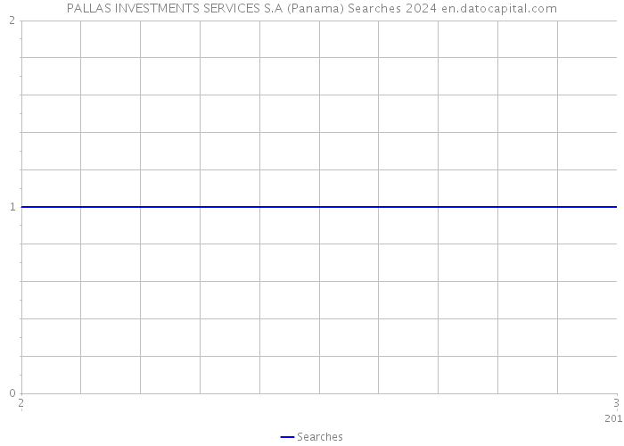 PALLAS INVESTMENTS SERVICES S.A (Panama) Searches 2024 