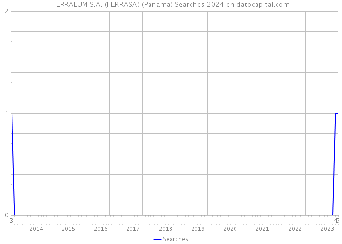 FERRALUM S.A. (FERRASA) (Panama) Searches 2024 