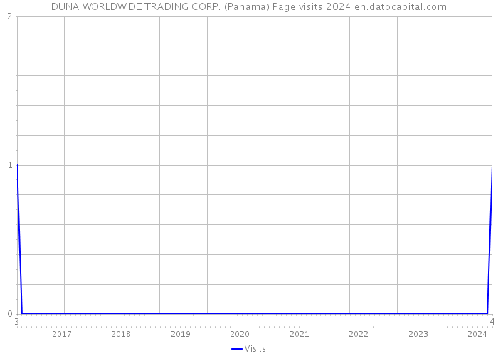 DUNA WORLDWIDE TRADING CORP. (Panama) Page visits 2024 