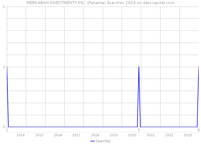 MERKABAH INVESTMENTS INC. (Panama) Searches 2024 