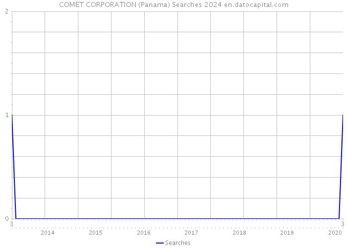 COMET CORPORATION (Panama) Searches 2024 