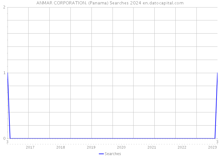 ANMAR CORPORATION. (Panama) Searches 2024 