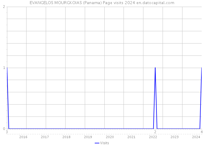 EVANGELOS MOURGKOIAS (Panama) Page visits 2024 