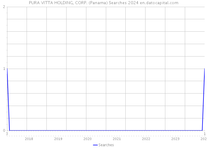 PURA VITTA HOLDING, CORP. (Panama) Searches 2024 