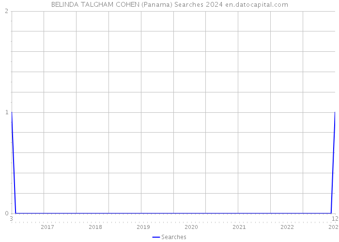 BELINDA TALGHAM COHEN (Panama) Searches 2024 