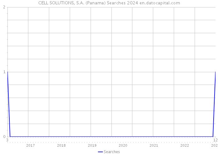 CELL SOLUTIONS, S.A. (Panama) Searches 2024 