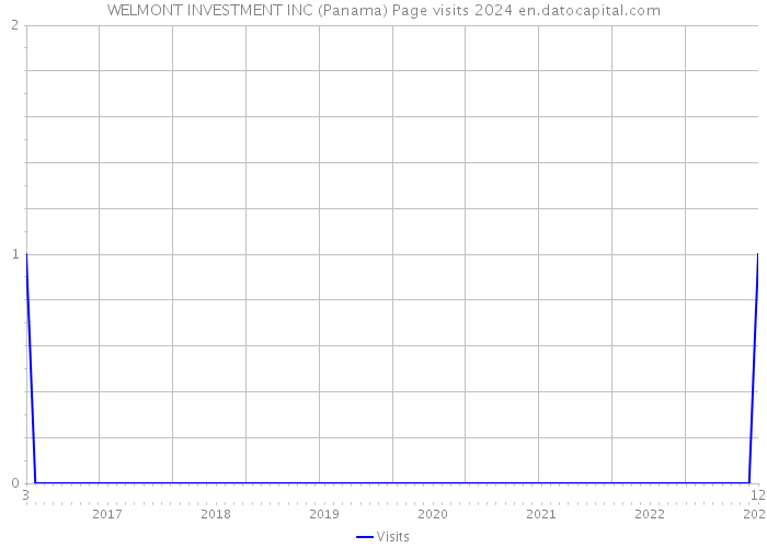 WELMONT INVESTMENT INC (Panama) Page visits 2024 