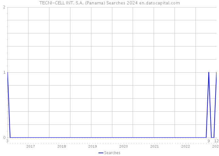 TECNI-CELL INT. S.A. (Panama) Searches 2024 