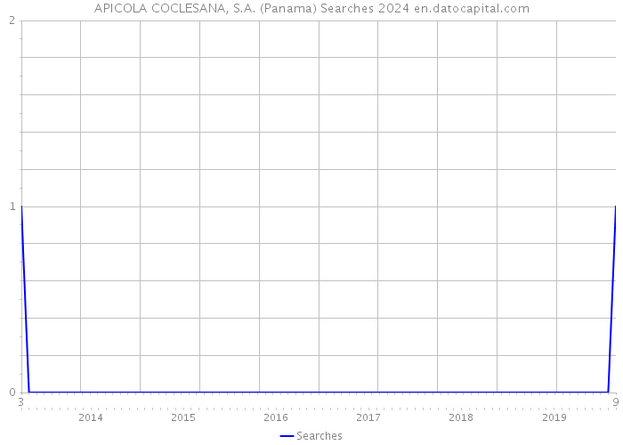APICOLA COCLESANA, S.A. (Panama) Searches 2024 