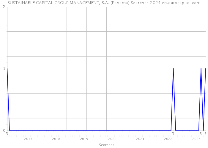 SUSTAINABLE CAPITAL GROUP MANAGEMENT, S.A. (Panama) Searches 2024 