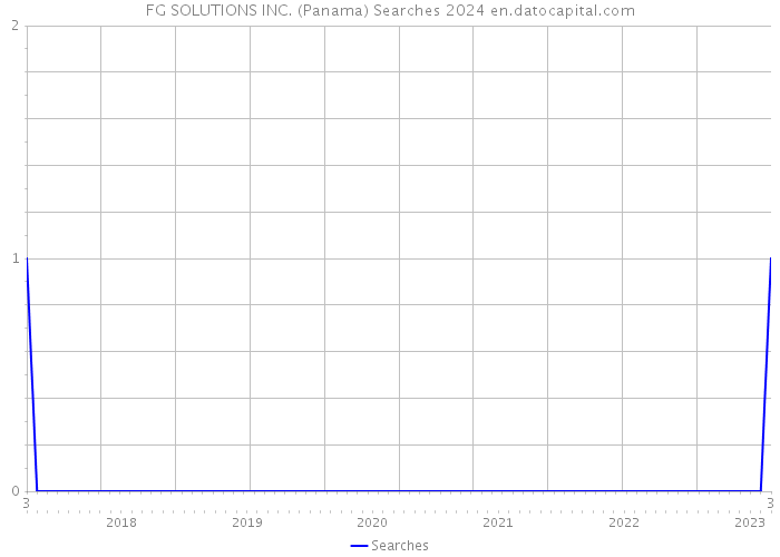 FG SOLUTIONS INC. (Panama) Searches 2024 