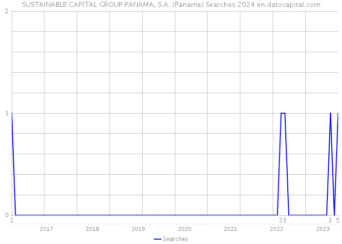 SUSTAINABLE CAPITAL GROUP PANAMA, S.A. (Panama) Searches 2024 