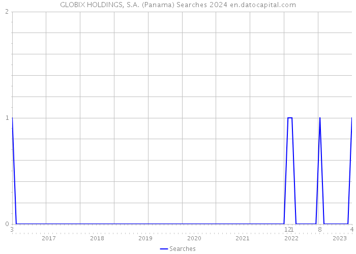 GLOBIX HOLDINGS, S.A. (Panama) Searches 2024 