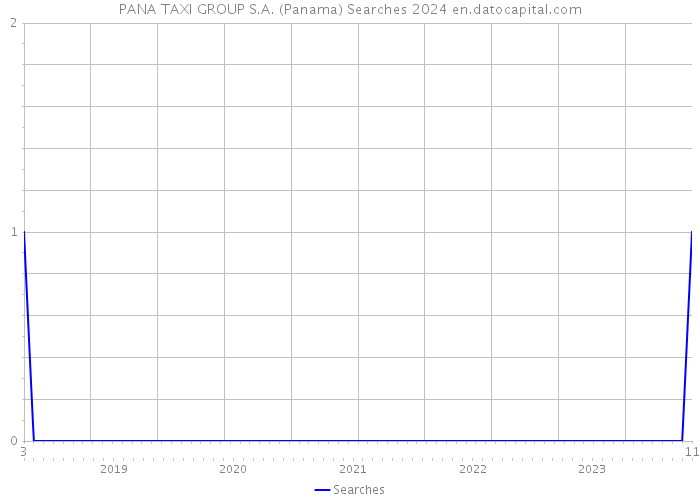 PANA TAXI GROUP S.A. (Panama) Searches 2024 