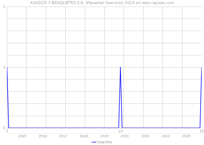 ASADOS Y BANQUETES S.A. (Panama) Searches 2024 