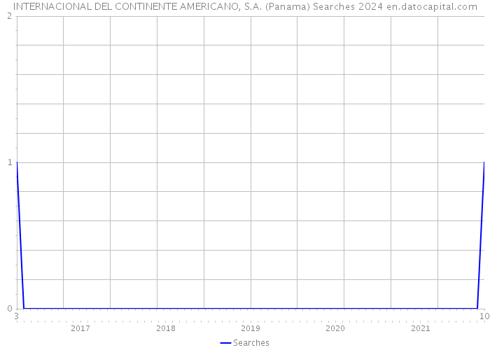 INTERNACIONAL DEL CONTINENTE AMERICANO, S.A. (Panama) Searches 2024 