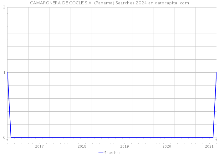 CAMARONERA DE COCLE S.A. (Panama) Searches 2024 