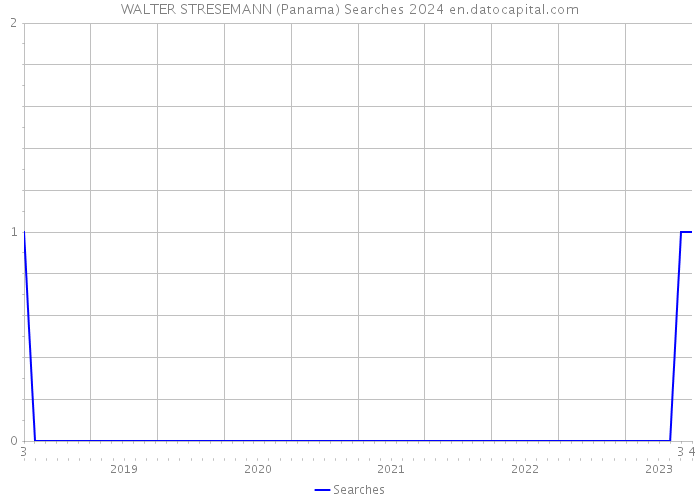 WALTER STRESEMANN (Panama) Searches 2024 